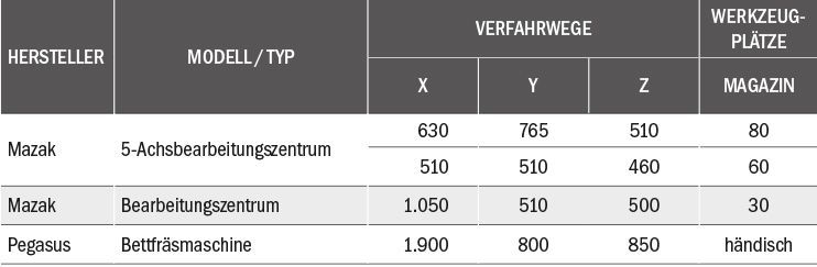 Übersicht der CNC-Fräsmaschinen